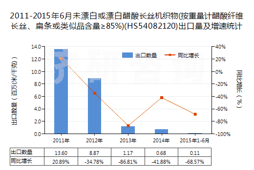 2011-2015年6月未漂白或漂白醋酸長絲機(jī)織物(按重量計(jì)醋酸纖維長絲、扁條或類似品含量≥85%)(HS54082120)出口量及增速統(tǒng)計(jì)